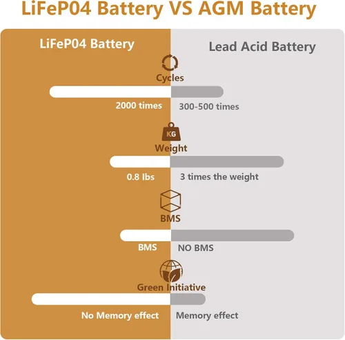 Miniatura 3 de NERMAK Paquete de 2 baterías LiFePO4 de litio de 6 V 4.5 Ah, más de 2000 ciclos, batería recargable de fosfato de hierro y litio para luz