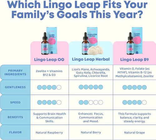 Miniatura 3 de JoySpring LingoLeap - Fórmula líquida para niños con zeolita clinoptilolita, B12 metilada y vitamina D3 Apoyo diario suave para el bienestar