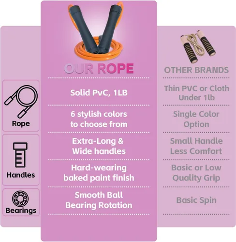 Miniatura 6 de Weighted Jump Rope, 1LB Tangle-Free Ball Bearing Rapid Speed Skipping Rope for Men Women, Adjustable 9mm Cotton & PVC Rope with Alum Handle for