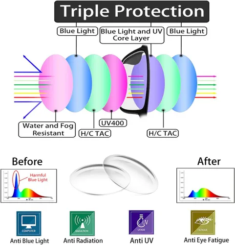 Miniatura 6 de Paquete de 2 lentes de bloqueo de luz azul para fatiga ocular en computadora