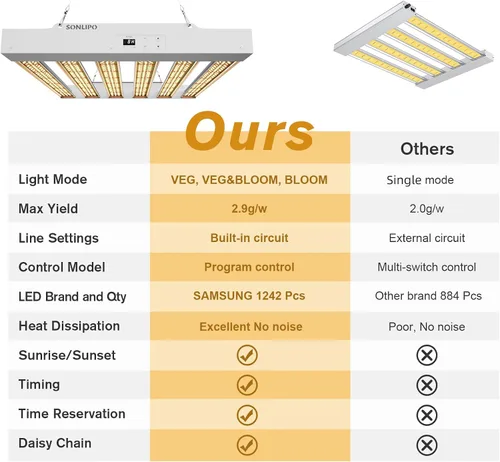 Miniatura 7 de 2024 Nuevo SPF2000 PRO Luz LED de 200W para Cultivo 3x3 pies de Cobertura con Temporizador y Atenuador para Plantas de Interior en Fase Vegetativa