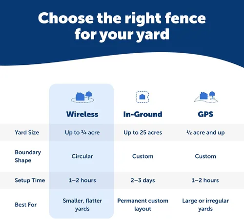 Miniatura 8 de PetSafe Sistema inalámbrico de contención de valla para mascotas, collar receptor solo para perros y gatos de más de 8 libras, resistente al agua