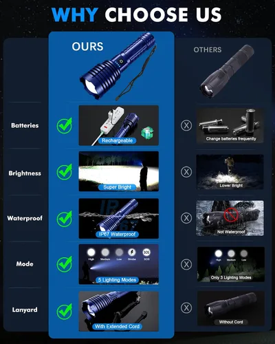 Miniatura 8 de Linternas LED recargables superbrillantes de 2500,000 lúmenes altos, linternas de alto lúmenes de hasta 25 horas de larga vida Zoomable 5 modos