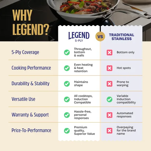 Miniatura 7 de LEGEND COOKWARE Juego de utensilios de cocina de acero inoxidable de 5 capas, juego de ollas y sartenes de 7 piezas, compatible con inducción, apto