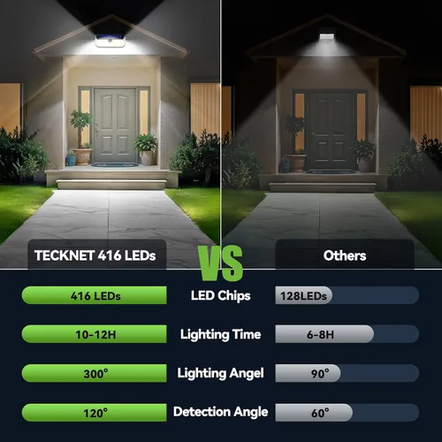Miniatura 3 de TECKNET 4200LM 416 luces solares LED para exteriores IP66 impermeables, luces solares de movimiento para exteriores con ángulo de 300° y 3 modos