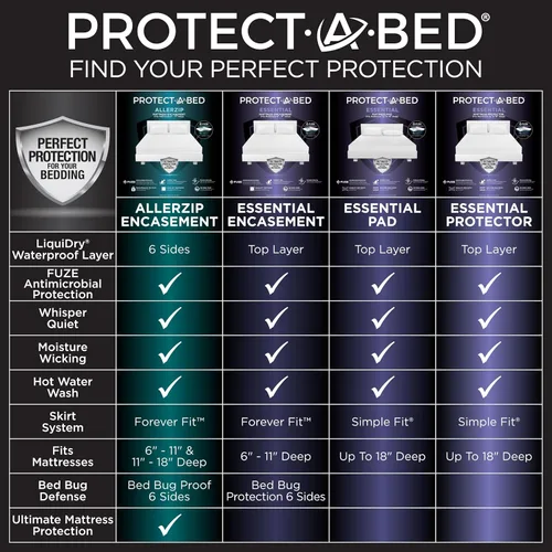 Miniatura 5 de Protect-A-Bed Funda de colchón esencial con cremallera individual, parte superior 100% impermeable, resistente a los insectos, barrera de ácaros