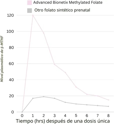 Miniatura 3 de Advanced Bionetix Vitaminas prenatales biodisponibles para mujeres, ácido fólico folato metilado natural, DHA Omega 3. Multivitamínico pre, durante