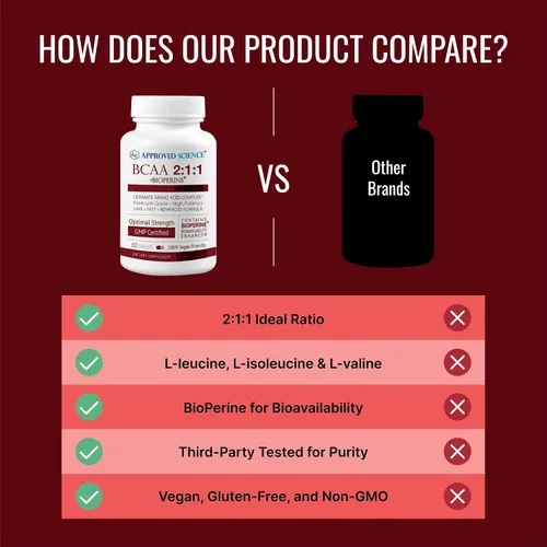 Miniatura 5 de Approved Science Suplemento BCAA - 60 tabletas - 2400 mg - Aumenta el rendimiento y mejora el desarrollo muscular - L-leucina, L-isoleucina
