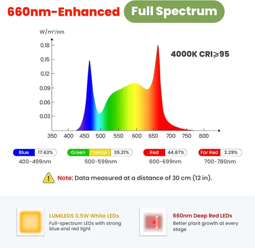 Miniatura 3 de Luces de Plantas Grandes para Cultivo en Interiores 24V, Espectro Completo Mejorado de 660nm, Luz de Cultivo LED LUMILEDS, Lámpara de Cultivo de 8.1