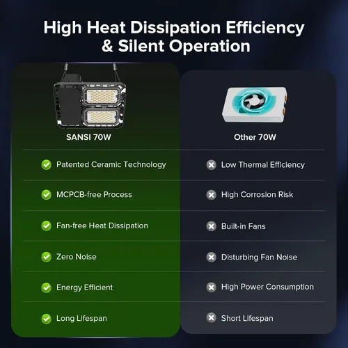 Miniatura 6 de SANSI Luces de cultivo para plantas de interior, luz de planta de espectro completo de 70W (equivalente a 500W) con lente óptica para alto PPFD