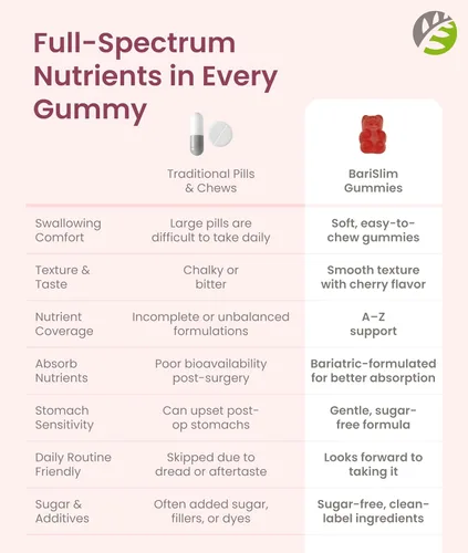 Miniatura 8 de BariSlim Gomitas multivitamínicas bariátricas avanzadas, vitaminas bariátricas especialmente formuladas para pacientes después de una cirugía