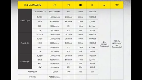 Miniatura 9 de Nitecore EX7 Linterna de 6,000 lúmenes – Linterna recargable de alto rendimiento con foco, luz de inundación, mixta – Carga rápida USB-C, alcance