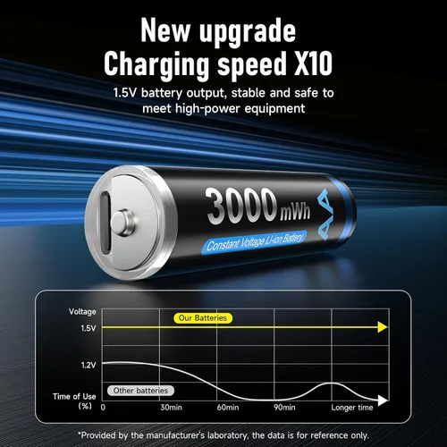 Miniatura 5 de CITYORK Baterías recargables AA de litio de 3000 mWh, paquete de 8, batería doble A recargable USB de 1.5 V