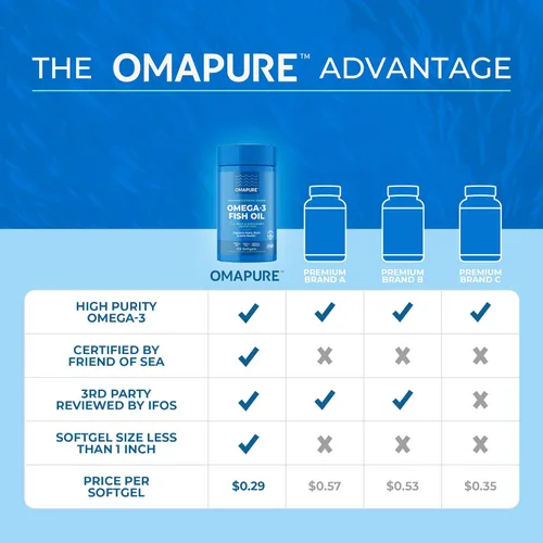 Miniatura 3 de OMAPURE Suplementos de aceite de pescado con ácidos grasos Omega 3 (3 botellas, 120 cápsulas blandas) – Pastillas de aceite de pescado de alto EPA