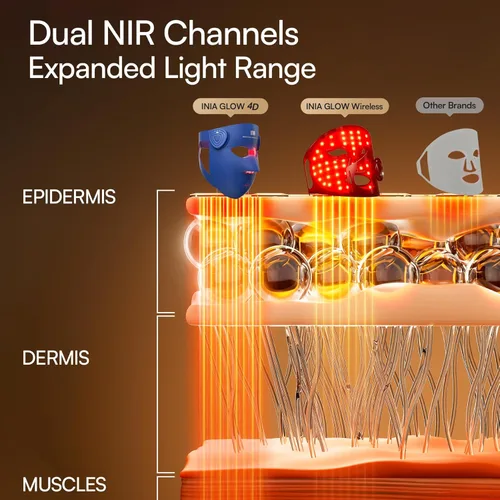 Miniatura 2 de INIA Glow 4D - Máscara de terapia de luz roja inalámbrica para cara, NIR dual, 320 LED, 4 modos, refrigeración debajo de los ojos, máscara facial