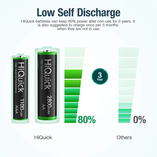 Miniatura 7 de HiQuick Cargador inteligente de 8 bahías con batería recargable AA AAA, 4 pilas AA de 2800 mAh y 4 pilas AAA de 1100 mAh, carga rápida