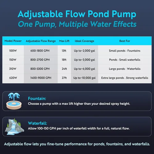 Miniatura 7 de TONGCHANT Bomba de estanque para fuente, estanque de peces y cascada, 600-1800 GPH, elevación de 13 pies, bomba de agua sumergible de flujo