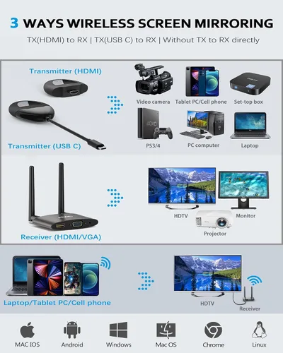 Miniatura 8 de Transmisor y receptor HDMI USB C inalámbrico 4K, puertos de transmisión duales, pantallas dobles HDMI y VGA, extensor de video/audio suave