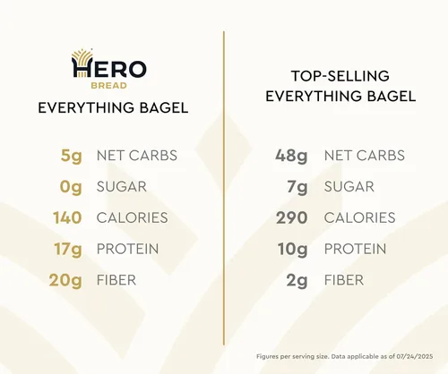 Miniatura 5 de Hero Todo en Uno Bagel - 5g de carbohidratos netos, 17g de proteína, alta en fibra, 140 calorías por porción (2 paquetes (10 bagels))