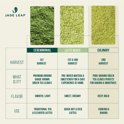Miniatura 6 de Jade Leaf – Té verde en polvo, orgánico y japonés, de grado culinario supremo (el preferido por los Chefs y cafeterías para mezclar & hornear)