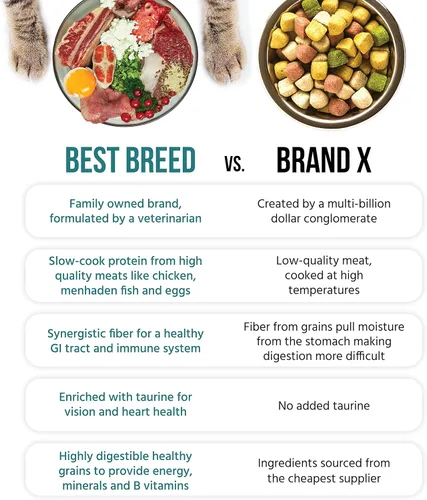 Miniatura 9 de Best Breed Dieta para gatos fabricada en Estados Unidos [alimento seco natural para gatos para todas las edades] – 4 libras.