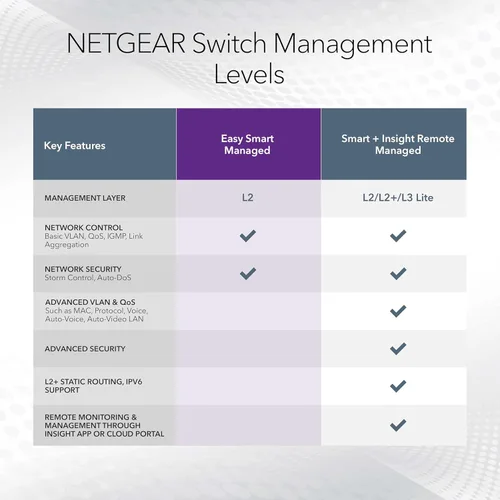 Miniatura 5 de NETGEAR Switch PoE Gigabit Ethernet Easy Smart Managed Essentials de 5 puertos (GS305EP) - con 4 x PoE+ @ 63W, para montaje en escritorio o en pared