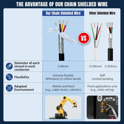 Miniatura 4 de Cable CNC de cadena blindada de 16AWG de 1.5 mm² (12 pies) UL2464 núcleo de cobre estañado, extremadamente flexible, calibre 16, cable eléctrico