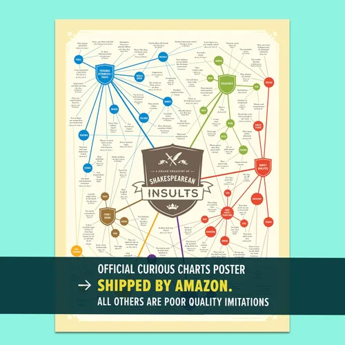 Miniatura 5 de Curious Charts Commission Póster de regalo de Shakespeare Insults, ingenioso e hilarante, gran regalo para todos los amantes de los libros