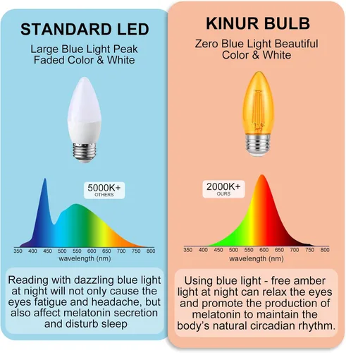 Miniatura 3 de KINUR Bombilla LED E26 de 40 W, bombillas de candelabro LED ámbar B11, bombilla decorativa blanca cálida de 2000 K, para ventilador de techo
