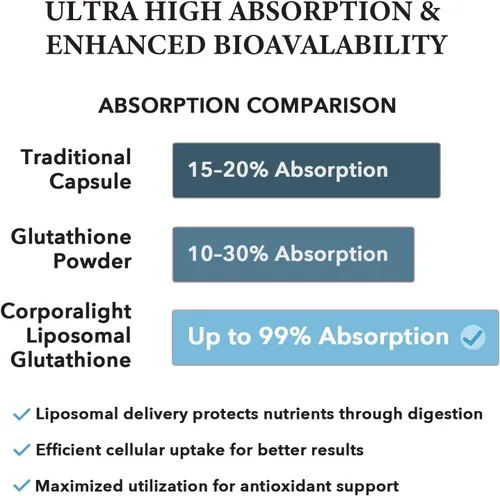 Miniatura 7 de Cápsulas blandas de glutatión liposomal, absorción mejorada, liberación liposomal, forma activa, L-glutatión, celular, función inmune