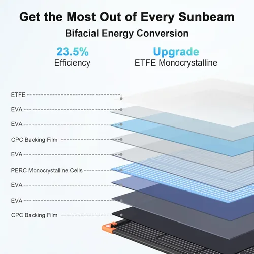 Miniatura 6 de Panel solar portátil bifacial de 200 vatios, cargador solar plegable de 20 V para estación de energía, IP68 impermeable, 23.5% de alta eficiencia