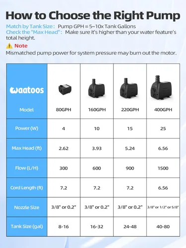 Miniatura 6 de Bomba de agua sumergible de 400 GPH (1500 L/H, 25 W), bomba de fuente de agua ultra silenciosa con elevación de 6.56 pies y manguera de 6.5 pies, 3