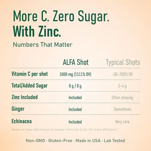 Miniatura 7 de ALFA VITAMINS Disparo de vitamina C de 1000 mg con zinc, jengibre y equinácea - Apoya la salud inmunológica y el bienestar diario - Sabor naranja