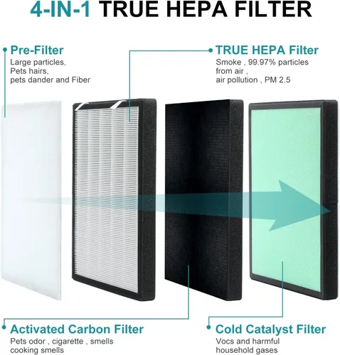 Miniatura 3 de Paquete de 2 filtros de repuesto compatibles con purificador de aire PURO XYGEN P500, filtro Vegebe 4 en 1 True HEPA compatible con purificador