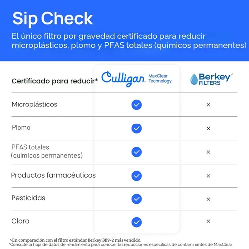 Miniatura 4 de Culligan MaxClear - Sistema de filtro de agua por gravedad de 2.25 galones, filtro de agua de acero inoxidable pulido para encimera, certificado