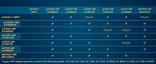 Miniatura 9 de Adaptador WiFi 6 AX200 Tarjeta WiFi 802.11ax M.2 de doble banda para PC Hasta 2.4 Gbps Sin vPro Compatible con Bluetooth 5.2 e Intel, AMD