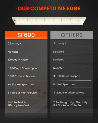 Miniatura 2 de Spider Farmer SF600 Luces LED de Cultivo Cobertura de 2x4 Pies Espectro Completo Similar al Sol Lámpara de Cultivo de Plantas para Plantas