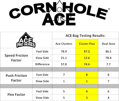 Miniatura 4 de Cluster Flux Bolsos de Cornhole ACE Pro + Kits PRO Tecnología de Almohadilla de Cluster Doble Cara Resbaladiza y Pegajosa para Todo Clima