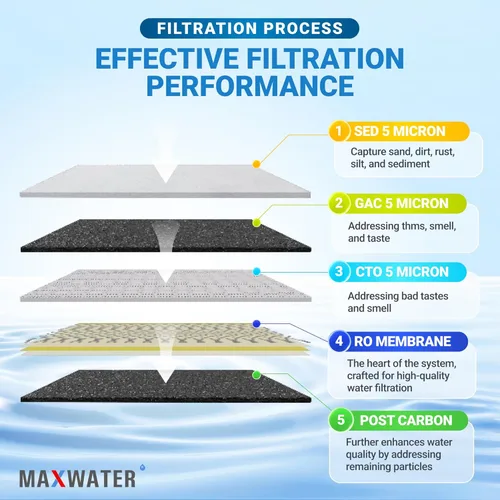 Miniatura 6 de Max Water Sistema de Filtración de Agua Estándar de 5 Etapas 50 GPD (Galones Por Día) RO (Ósmosis Inversa) - Montaje Bajo Fregadero/Pared