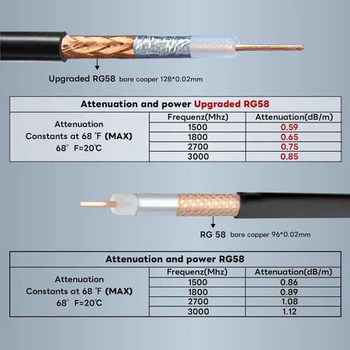 Miniatura 6 de Paquete de 2 cables SMA macho a N macho RG58 de 1.64 pies tipo SMA a N, cable coaxial de puente de antena coaxial de pérdida ultrabaja, 50 ohmios