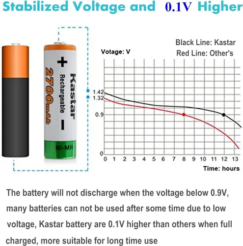 Miniatura 8 de Kastar Paquete de 8 baterías AA de 1.2 V 2700 mAh Ni-MH y cargador USB inteligente CMH4 compatible con cualquier capacidad de baterías AA Ni-CD