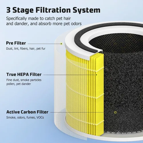 Miniatura 2 de Filtro de repuesto Core 300 compatible con LEVOIT Core 300 Core 300S VortexAir purificador, prefiltro 3 en 1, filtro HEPA verdadero de grado H13