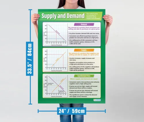 Miniatura 3 de Daydream Education Póster de negocios de oferta y demanda – Laminado – Extra Grande 33 x 23.5 pulgadas – Decoración de aula de estudios