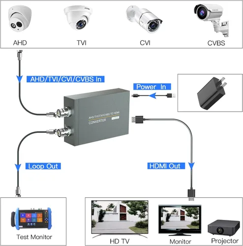 Miniatura 2 de Convertidor CVI/TVI/AHD a HDMI, Full HD 4K 720P/1080P/3MP/4MP/5MP/8MP AHD/TVI/CVI a HDMI, señal de video BNC (TVI/CVI/AHD/CVBS) para mostrar