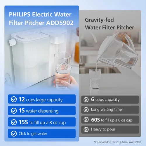Miniatura 2 de PHILIPS Jarra de filtro de agua de 12 tazas con filtro Plus - ADD5902, dispensador de agua recargable, filtro purificador de agua para puerta