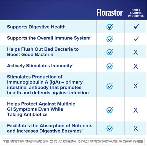 Miniatura 7 de Florastor Probióticos para la Salud Digestiva e Inmunológica, 20 Cápsulas, Probióticos para Mujeres y Hombres, 1 Probiótico en Todo el Mundo