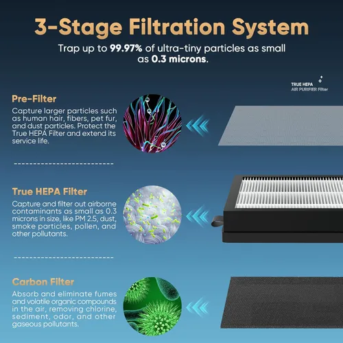 Miniatura 2 de Priestley Filtro de repuesto para purificador de aire, filtro de repuesto True HEPA con filtración de 3 etapas, elimina el 99.97% de humo, olor