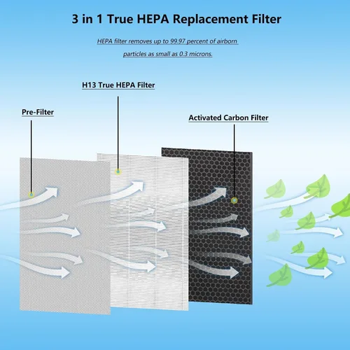 Miniatura 3 de 40 filtros de repuesto compatibles con purificador de aire MA serie 40, filtración 3 en 1 True HEPA 13, prefiltro fino y filtro F de carbón 2