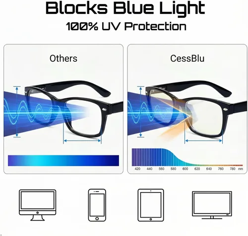 Miniatura 4 de CessBlu - Lentes con filtro de luz azul que reducen la vista cansada al leer, anti rayos azules, protección UV, lentes de lectura para computadora