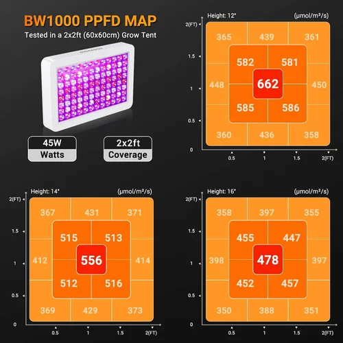 Miniatura 4 de Luces de Cultivo LED BW1000 Mejoradas 2024 con Chips Dobles de Espectro Completo para Invernadero y Plantas de Interior, Crecimiento Vegetativo